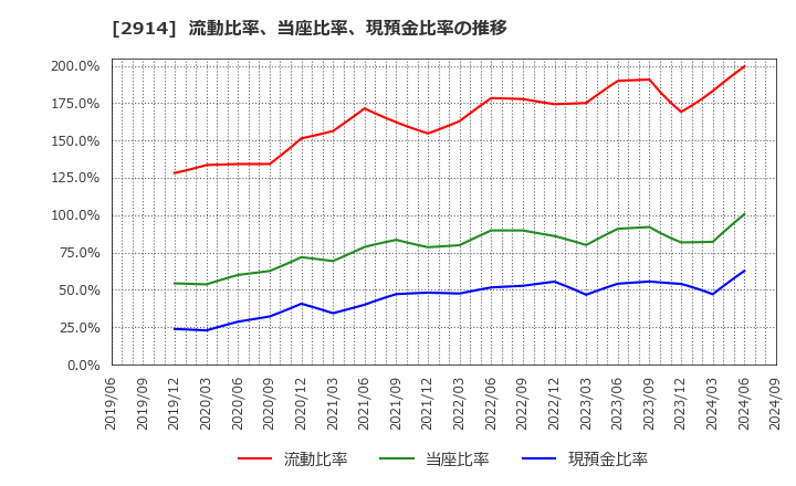 2914 ＪＴ: 流動比率、当座比率、現預金比率の推移