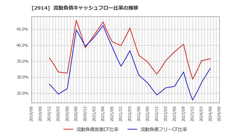 2914 ＪＴ: 流動負債キャッシュフロー比率の推移