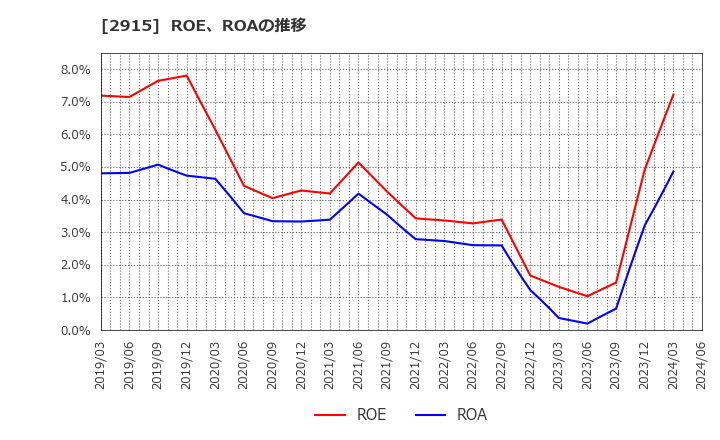 2915 ケンコーマヨネーズ(株): ROE、ROAの推移