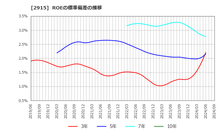 2915 ケンコーマヨネーズ(株): ROEの標準偏差の推移