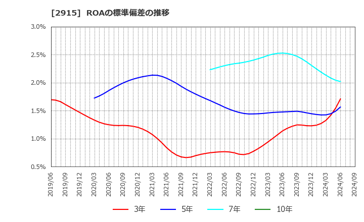 2915 ケンコーマヨネーズ(株): ROAの標準偏差の推移