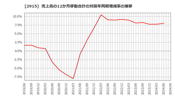 2915 ケンコーマヨネーズ(株): 売上高の12か月移動合計の対前年同期増減率の推移