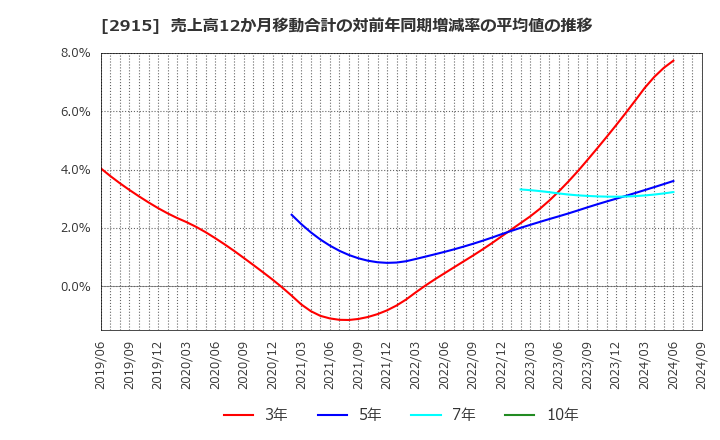 2915 ケンコーマヨネーズ(株): 売上高12か月移動合計の対前年同期増減率の平均値の推移