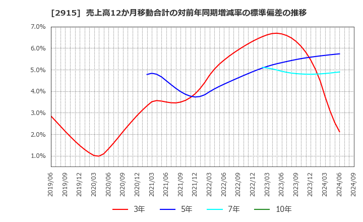 2915 ケンコーマヨネーズ(株): 売上高12か月移動合計の対前年同期増減率の標準偏差の推移