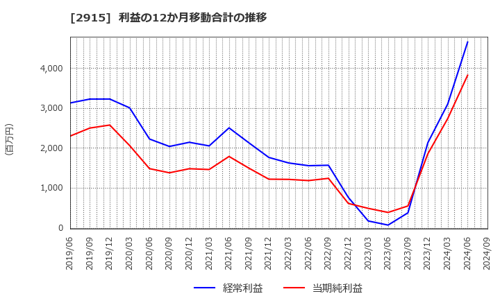 2915 ケンコーマヨネーズ(株): 利益の12か月移動合計の推移