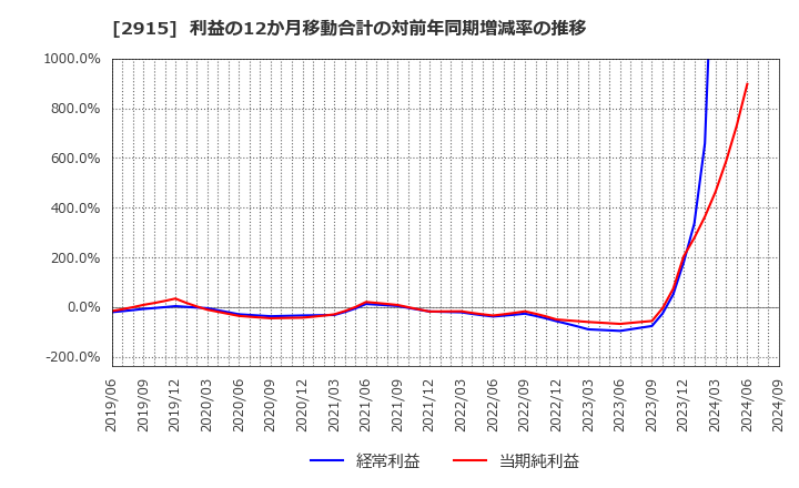 2915 ケンコーマヨネーズ(株): 利益の12か月移動合計の対前年同期増減率の推移