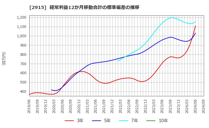 2915 ケンコーマヨネーズ(株): 経常利益12か月移動合計の標準偏差の推移