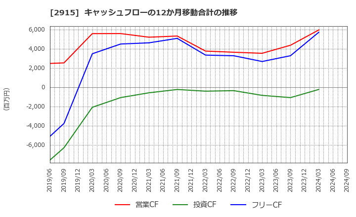 2915 ケンコーマヨネーズ(株): キャッシュフローの12か月移動合計の推移