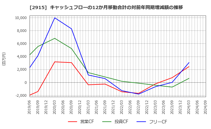 2915 ケンコーマヨネーズ(株): キャッシュフローの12か月移動合計の対前年同期増減額の推移