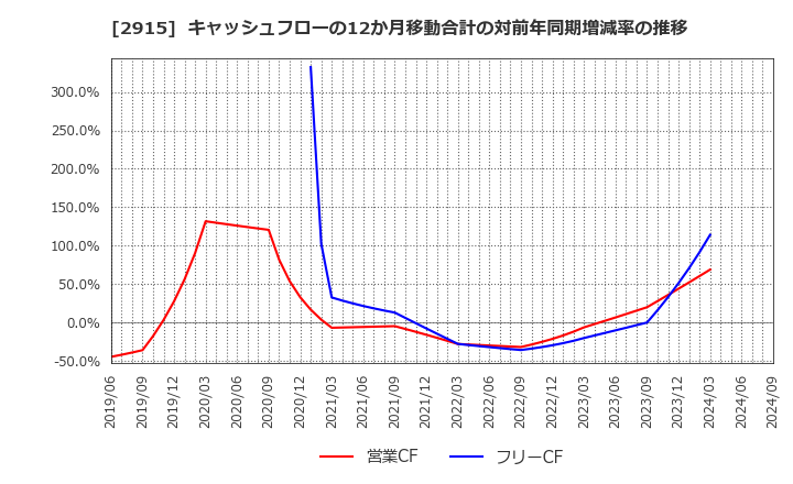 2915 ケンコーマヨネーズ(株): キャッシュフローの12か月移動合計の対前年同期増減率の推移