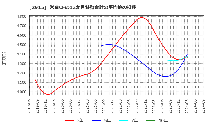 2915 ケンコーマヨネーズ(株): 営業CFの12か月移動合計の平均値の推移