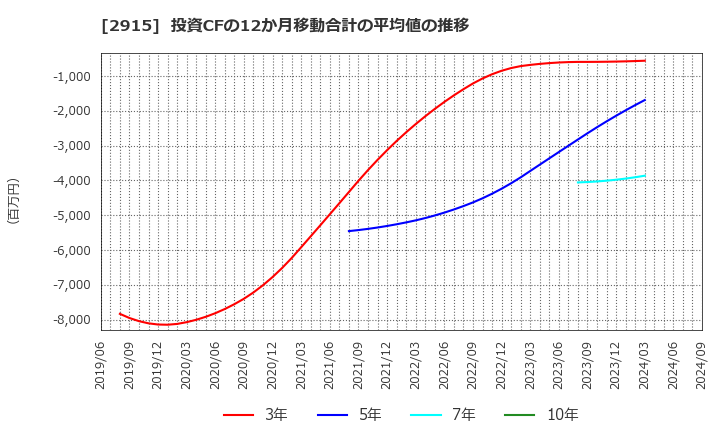 2915 ケンコーマヨネーズ(株): 投資CFの12か月移動合計の平均値の推移