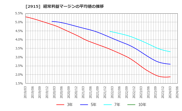 2915 ケンコーマヨネーズ(株): 経常利益マージンの平均値の推移