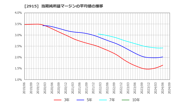 2915 ケンコーマヨネーズ(株): 当期純利益マージンの平均値の推移