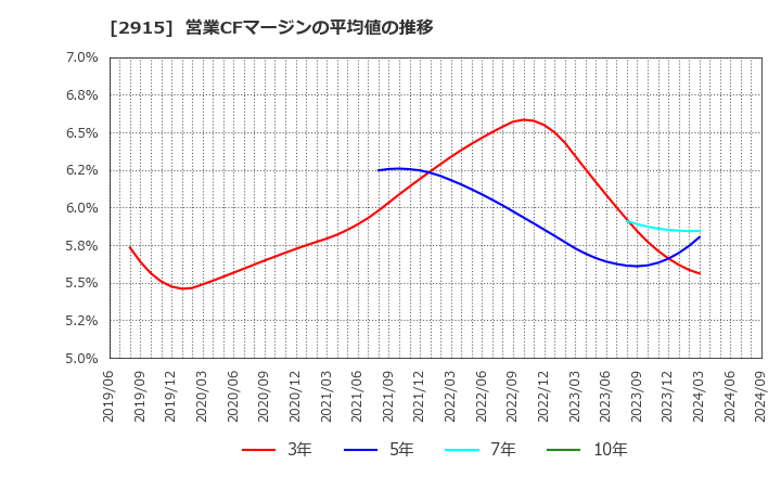 2915 ケンコーマヨネーズ(株): 営業CFマージンの平均値の推移