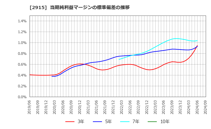 2915 ケンコーマヨネーズ(株): 当期純利益マージンの標準偏差の推移