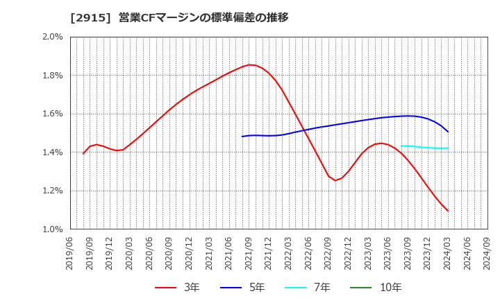 2915 ケンコーマヨネーズ(株): 営業CFマージンの標準偏差の推移