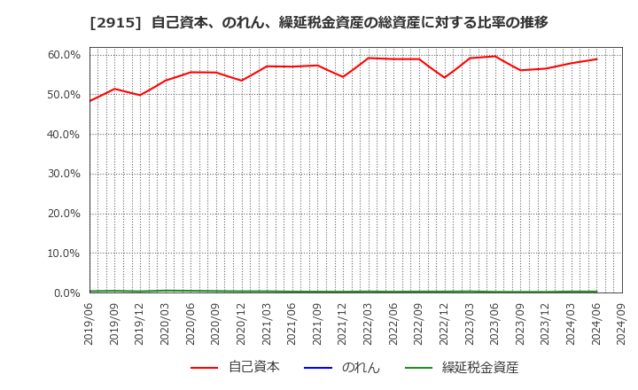 2915 ケンコーマヨネーズ(株): 自己資本、のれん、繰延税金資産の総資産に対する比率の推移