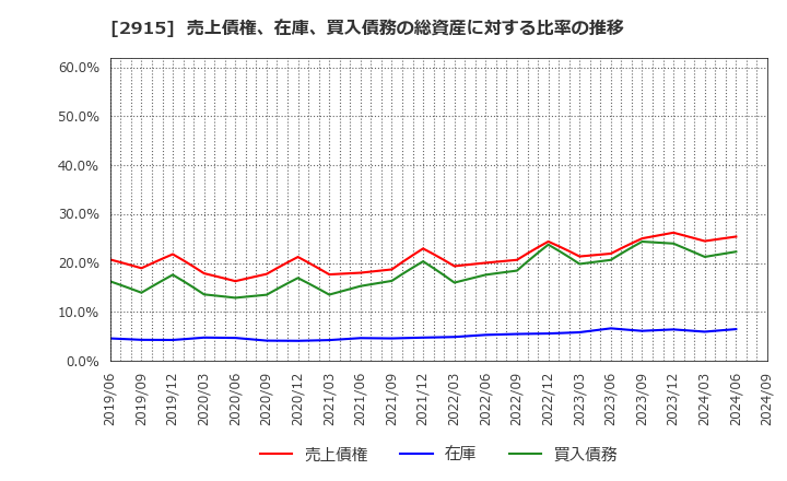 2915 ケンコーマヨネーズ(株): 売上債権、在庫、買入債務の総資産に対する比率の推移