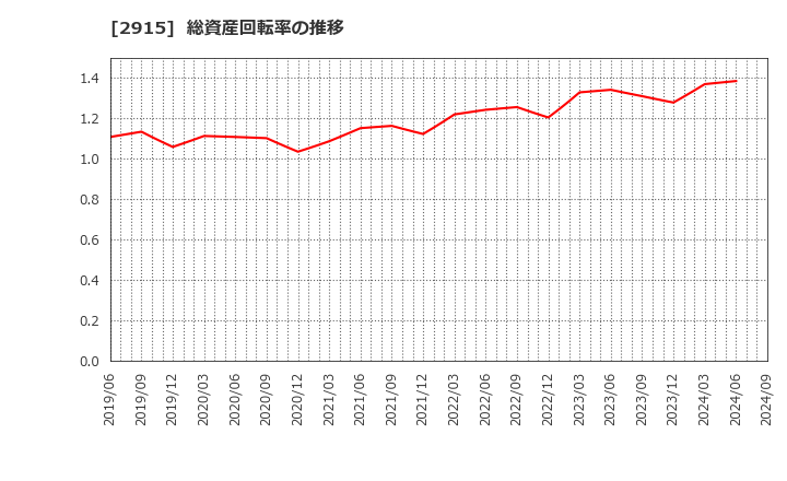 2915 ケンコーマヨネーズ(株): 総資産回転率の推移