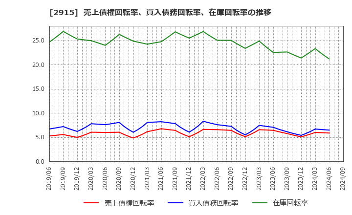 2915 ケンコーマヨネーズ(株): 売上債権回転率、買入債務回転率、在庫回転率の推移