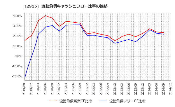 2915 ケンコーマヨネーズ(株): 流動負債キャッシュフロー比率の推移