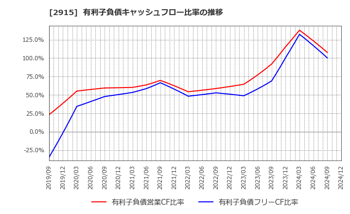 2915 ケンコーマヨネーズ(株): 有利子負債キャッシュフロー比率の推移