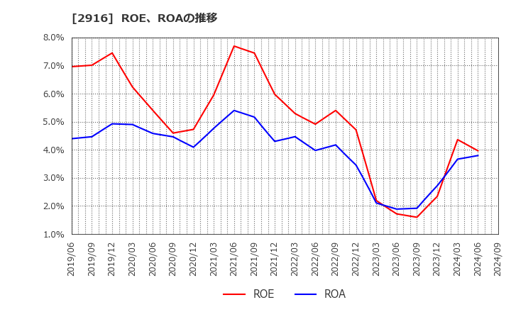 2916 仙波糖化工業(株): ROE、ROAの推移