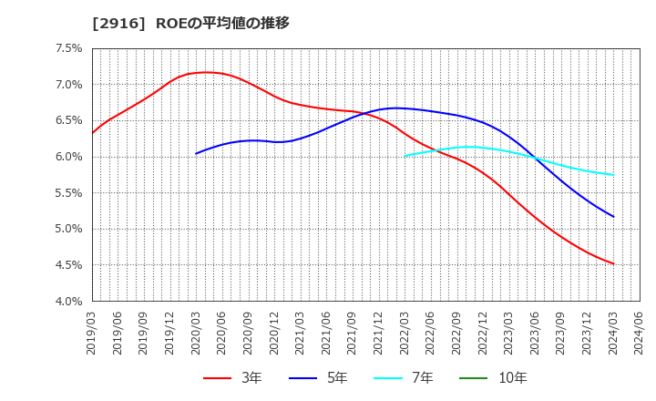 2916 仙波糖化工業(株): ROEの平均値の推移