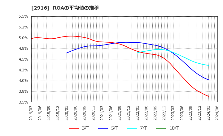 2916 仙波糖化工業(株): ROAの平均値の推移