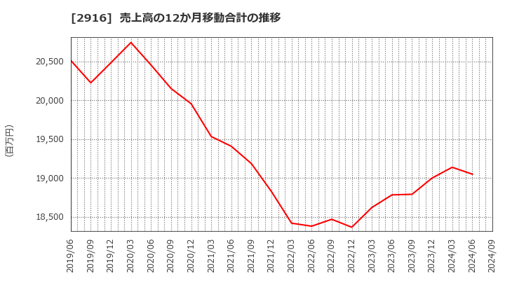 2916 仙波糖化工業(株): 売上高の12か月移動合計の推移