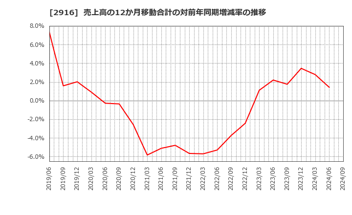 2916 仙波糖化工業(株): 売上高の12か月移動合計の対前年同期増減率の推移