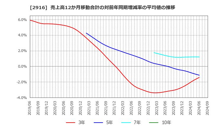 2916 仙波糖化工業(株): 売上高12か月移動合計の対前年同期増減率の平均値の推移