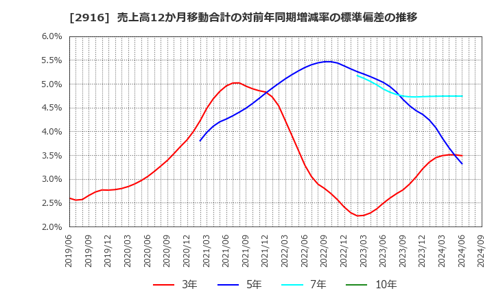 2916 仙波糖化工業(株): 売上高12か月移動合計の対前年同期増減率の標準偏差の推移