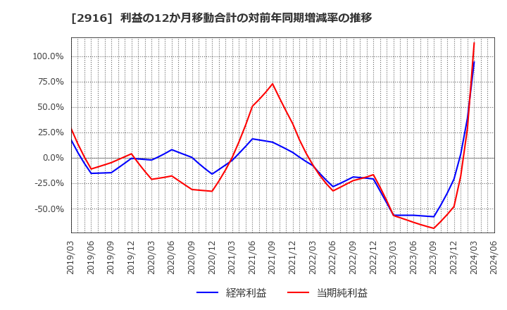 2916 仙波糖化工業(株): 利益の12か月移動合計の対前年同期増減率の推移
