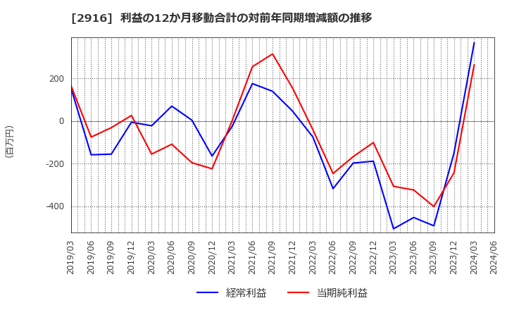 2916 仙波糖化工業(株): 利益の12か月移動合計の対前年同期増減額の推移