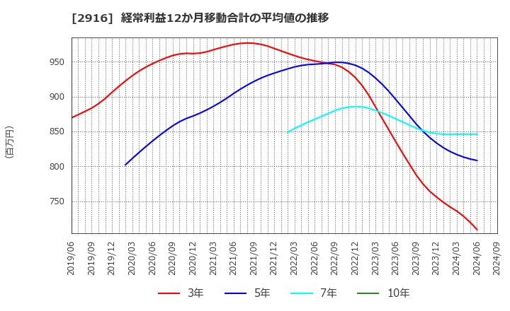 2916 仙波糖化工業(株): 経常利益12か月移動合計の平均値の推移