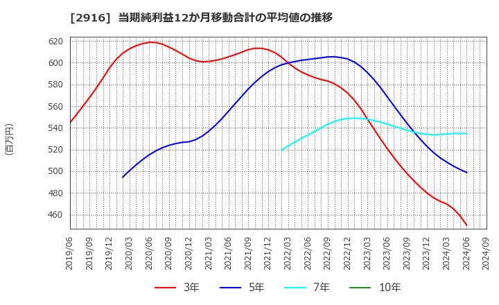 2916 仙波糖化工業(株): 当期純利益12か月移動合計の平均値の推移