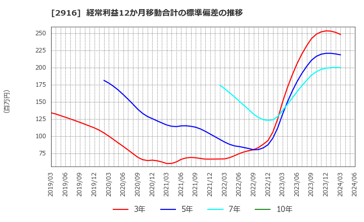 2916 仙波糖化工業(株): 経常利益12か月移動合計の標準偏差の推移