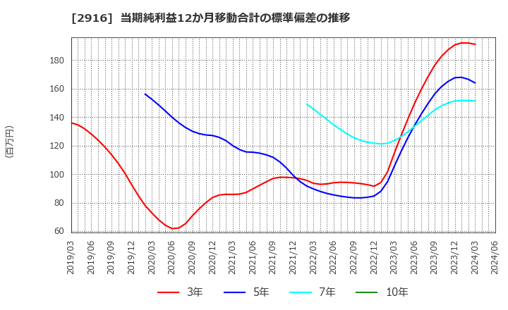 2916 仙波糖化工業(株): 当期純利益12か月移動合計の標準偏差の推移
