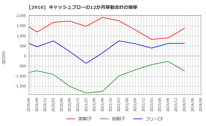 2916 仙波糖化工業(株): キャッシュフローの12か月移動合計の推移