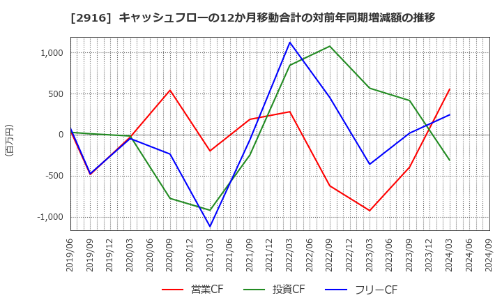 2916 仙波糖化工業(株): キャッシュフローの12か月移動合計の対前年同期増減額の推移