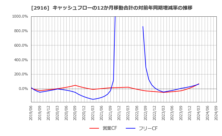 2916 仙波糖化工業(株): キャッシュフローの12か月移動合計の対前年同期増減率の推移