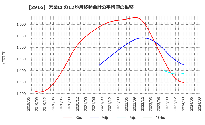 2916 仙波糖化工業(株): 営業CFの12か月移動合計の平均値の推移