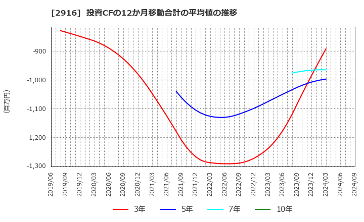 2916 仙波糖化工業(株): 投資CFの12か月移動合計の平均値の推移