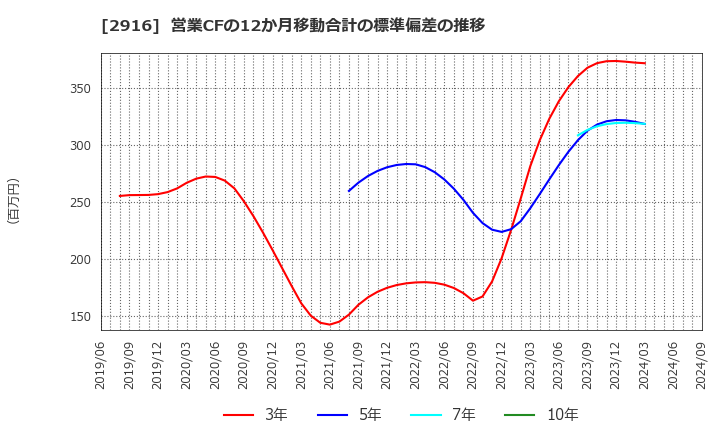 2916 仙波糖化工業(株): 営業CFの12か月移動合計の標準偏差の推移