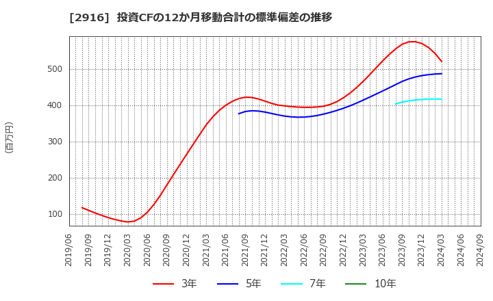 2916 仙波糖化工業(株): 投資CFの12か月移動合計の標準偏差の推移