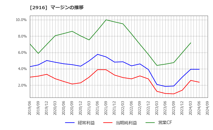 2916 仙波糖化工業(株): マージンの推移