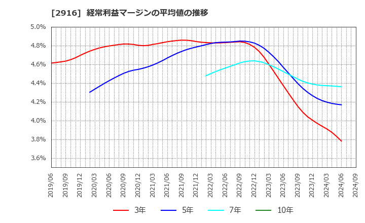 2916 仙波糖化工業(株): 経常利益マージンの平均値の推移