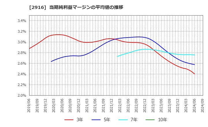 2916 仙波糖化工業(株): 当期純利益マージンの平均値の推移